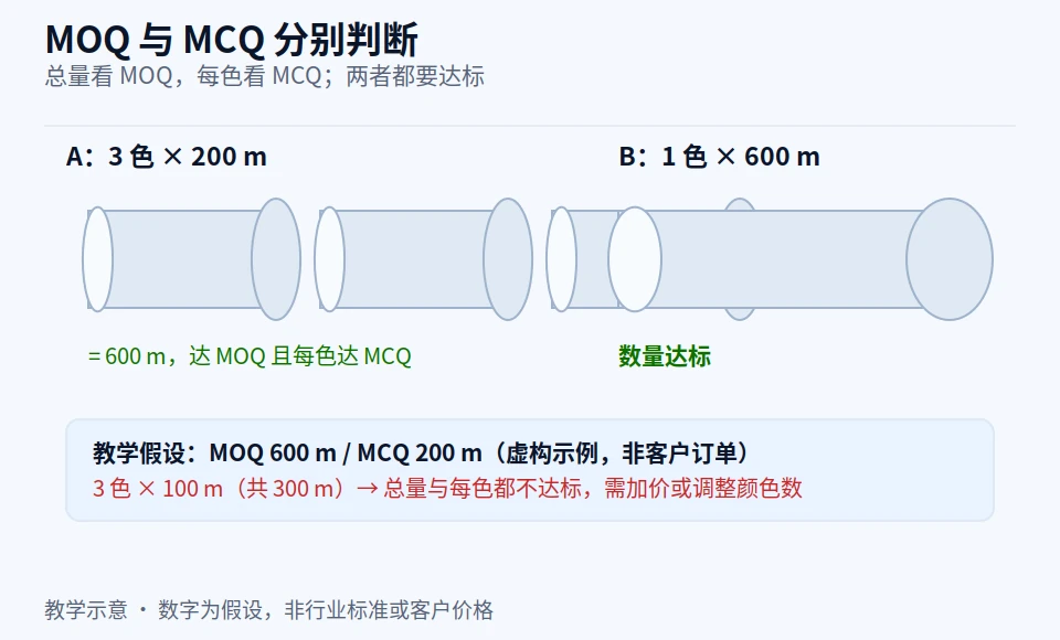 面料 MOQ 与库存/订织报价怎么说明才不劝退客户