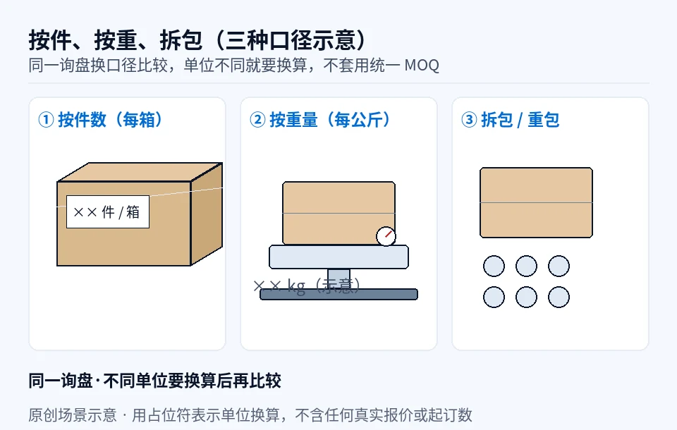 按件、按重与拆包重包场景示意