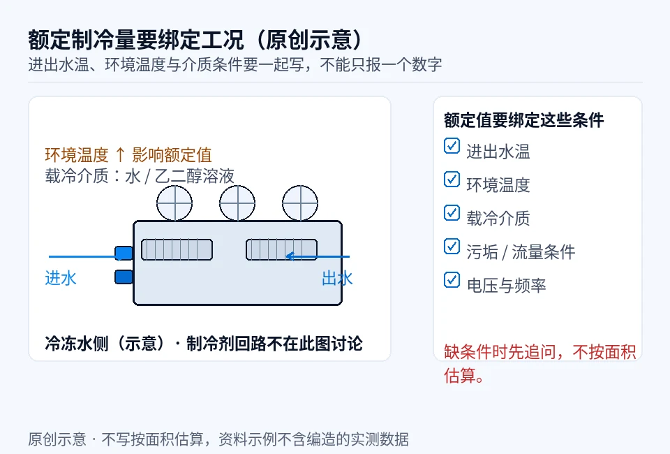 冷水机组额定制冷量怎么读：先核工况、单位与介质