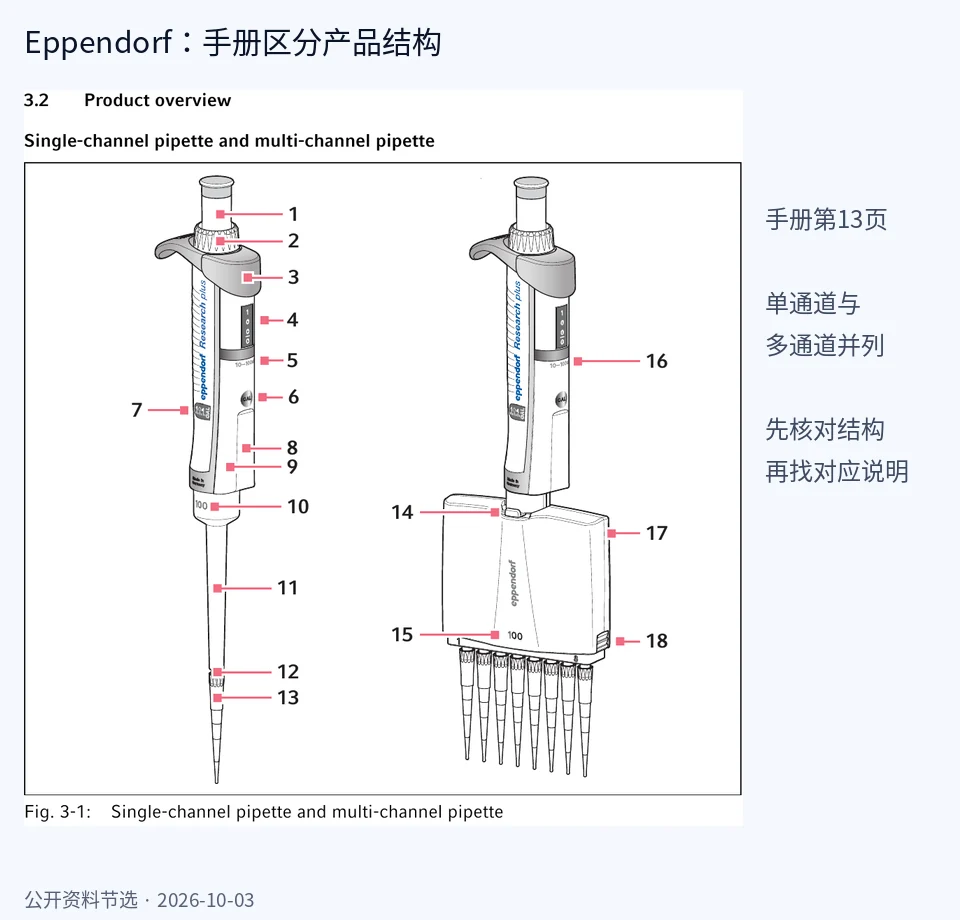 Eppendorf Research plus手册中的移液器结构编号示意节选