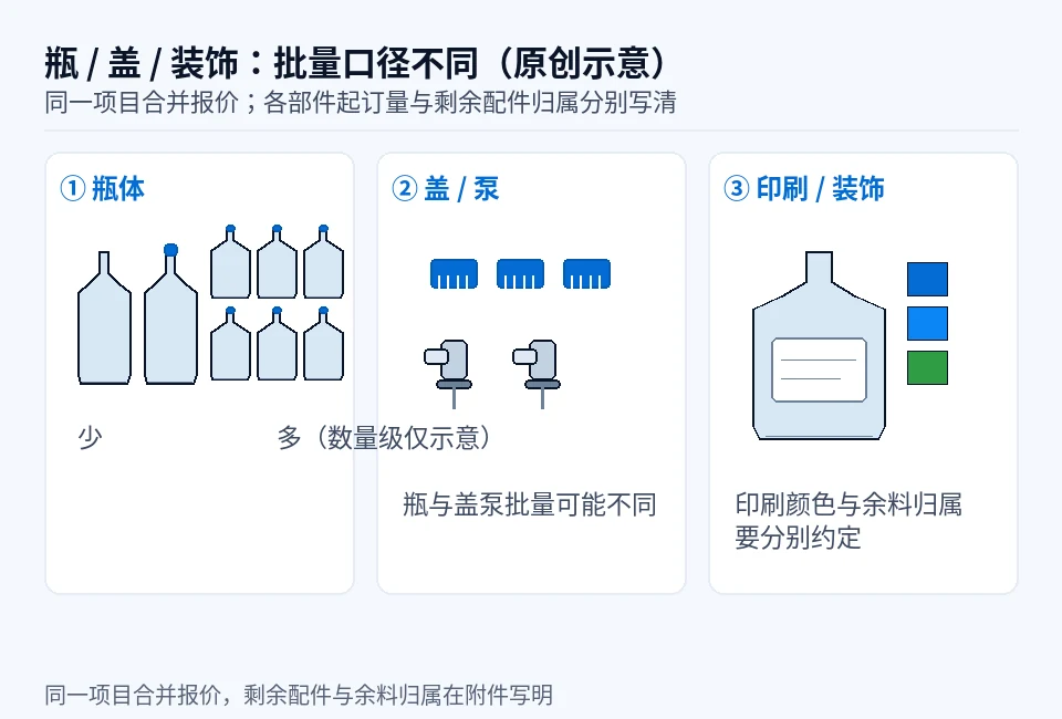 瓶体、盖泵与装饰批量口径不同的原创示意