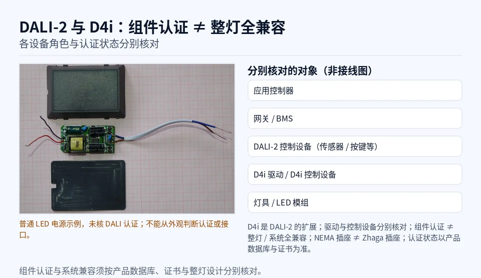 普通 LED 电源的真实照片(类别示例,右侧为抽象角色说明)