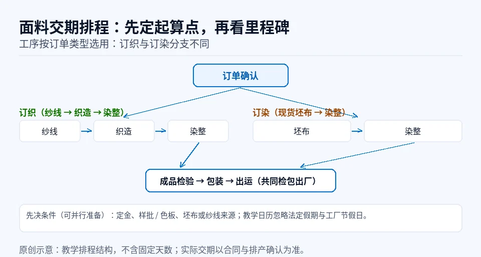 面料交期按订单类型分支的原创示意