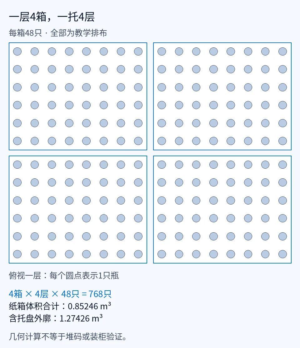 空塑料瓶出口怎么装箱：擦伤、洁净与托盘体积计算