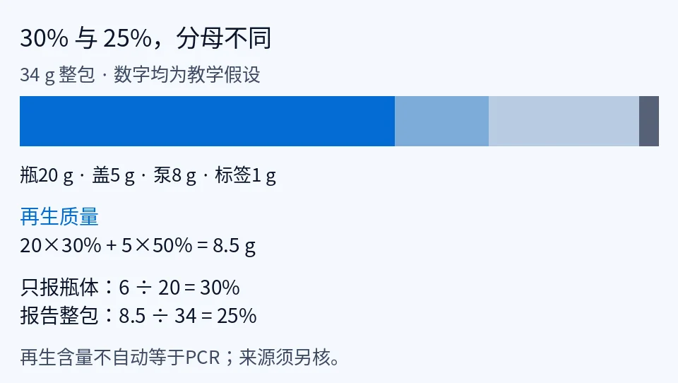 PCR 含量声明怎么核？分母、算法、证据与食品接触要分开