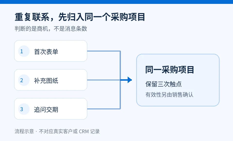 SEO年度服务怎样定义“有效询盘”：目标市场、重复线索与销售确认