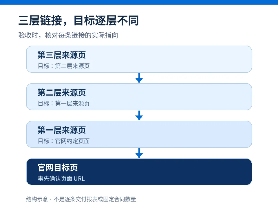 外链组合的多层建设怎样验收：从目标页到各层链接核对交付报表