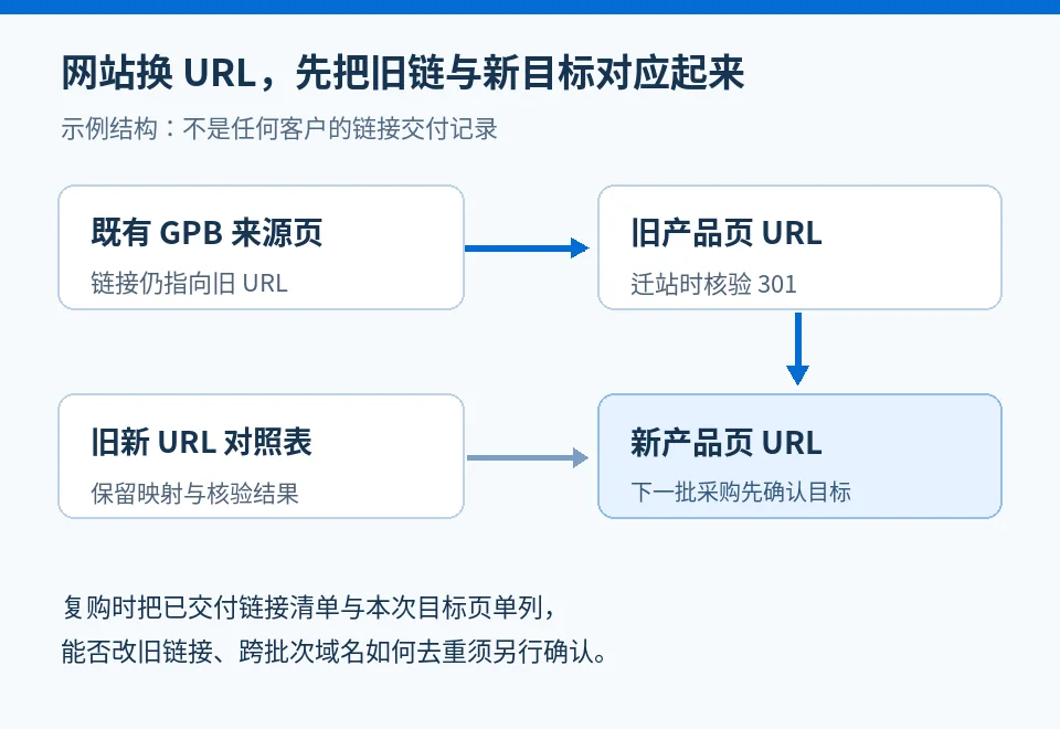 网站改版换URL后，已购买的GPB外链与下一轮采购怎么衔接
