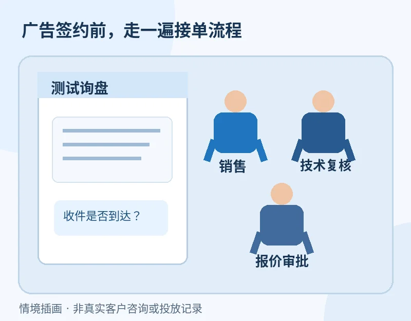 外贸B2B销售接不住询盘，还要投Google Ads吗？签约前做一轮交接演练