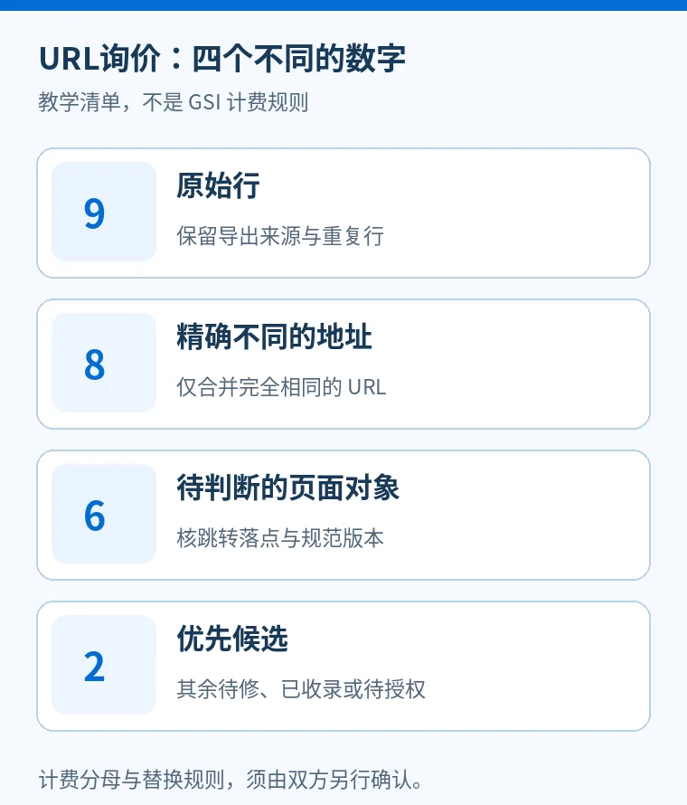GSI按URL规模询价：跳转、重复与noindex网址怎么列清？