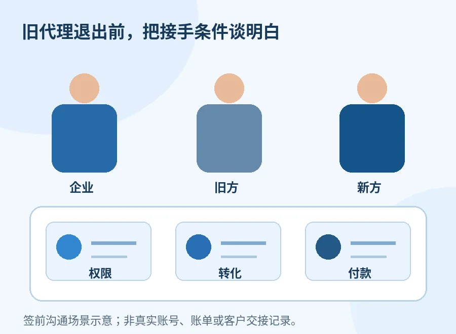 Google Ads已有账号换代运营商：签约前的权限、转化与付款交接问单