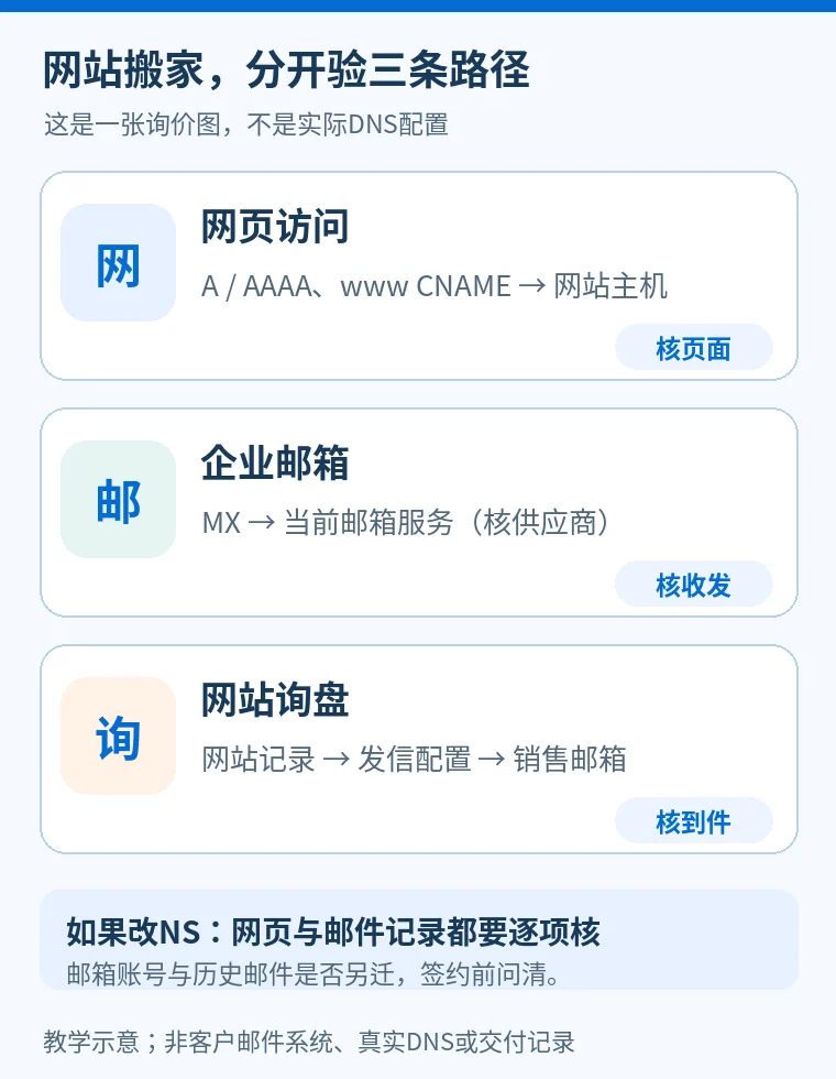 WordPress网站换托管商，企业邮箱和询盘通知会跟着迁吗？
