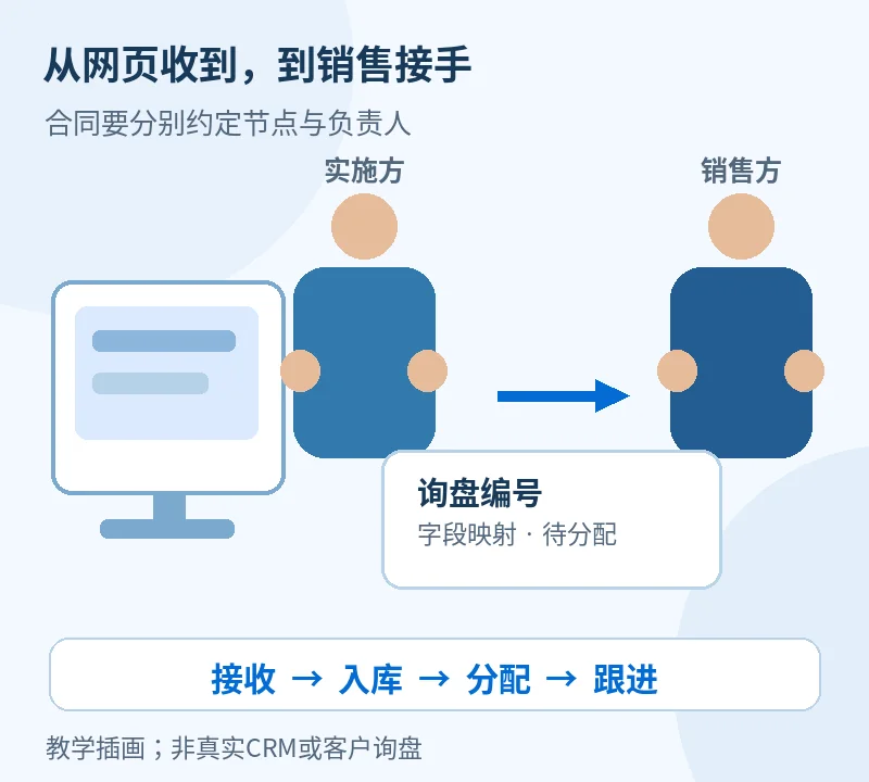 外贸B2B网站询盘表单接入CRM，合同怎么写清入库、分配和验收