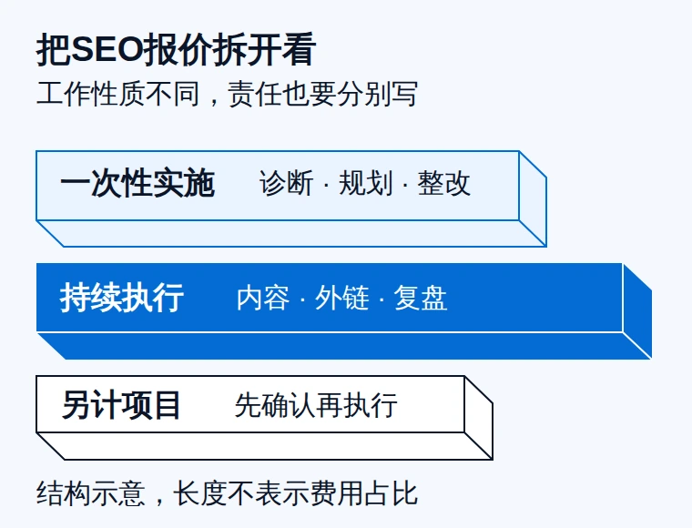 SEO报价结构剖面:一次性实施、持续执行与另计项目分层列出,分区长度不表示费用占比