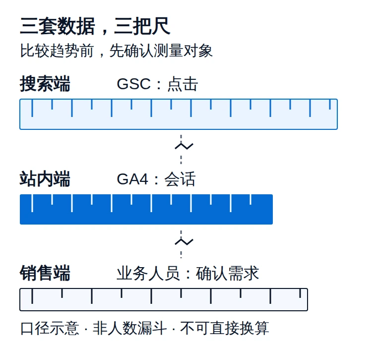 SEO月报口径对照:搜索端按点击、站内端按会话、销售端按确认需求分别衡量,三条测量尺之间不能直接换算