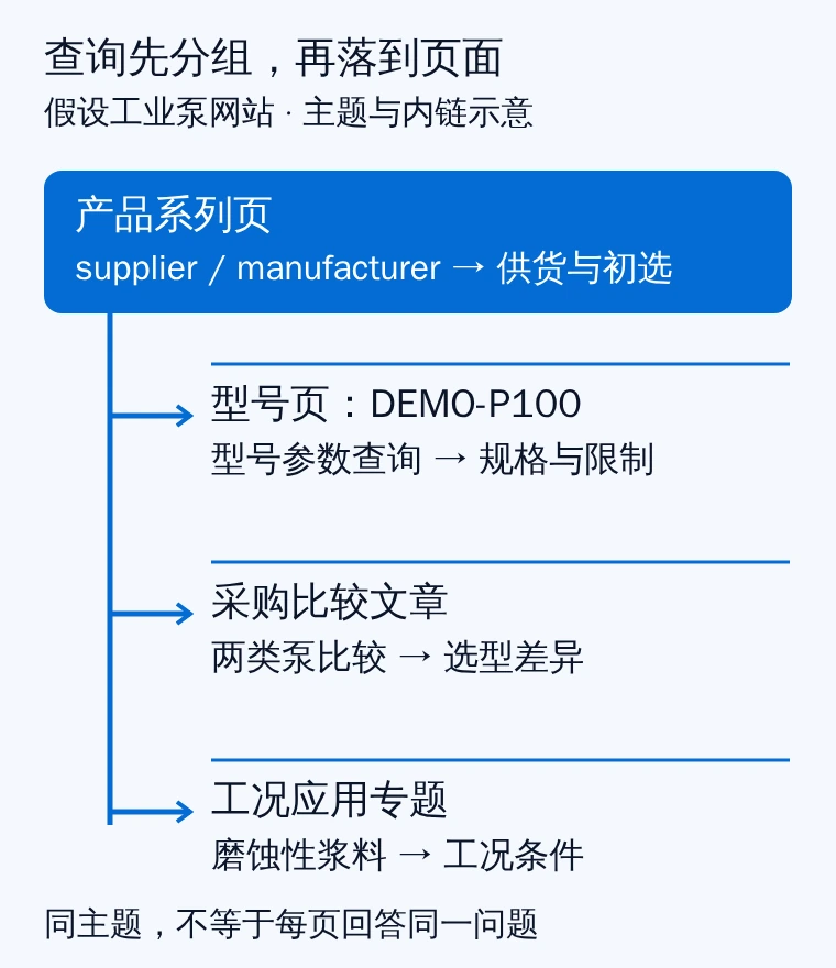 假设工业泵网站的关键词页面树：供应商查询接系列页，型号、采购比较与工况查询接不同分支