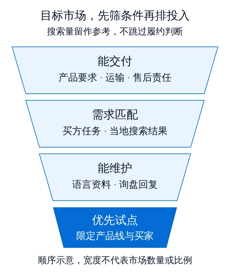 外贸SEO市场筛选漏斗:先确认能交付,再核对需求匹配与语言维护能力,最终确定优先试点