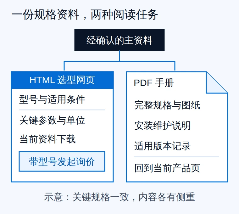 一份规格资料展开为 HTML 选型网页和带版本记录的 PDF 手册,分别承接询价与技术核对