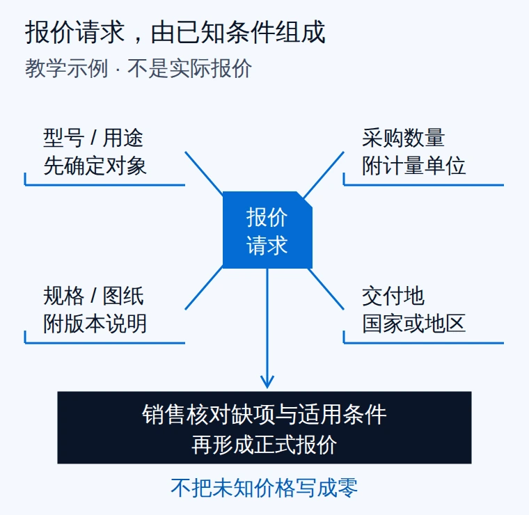 型号、采购数量、规格要求和交付地四项条件装配为一份报价请求，待销售核实后形成报价