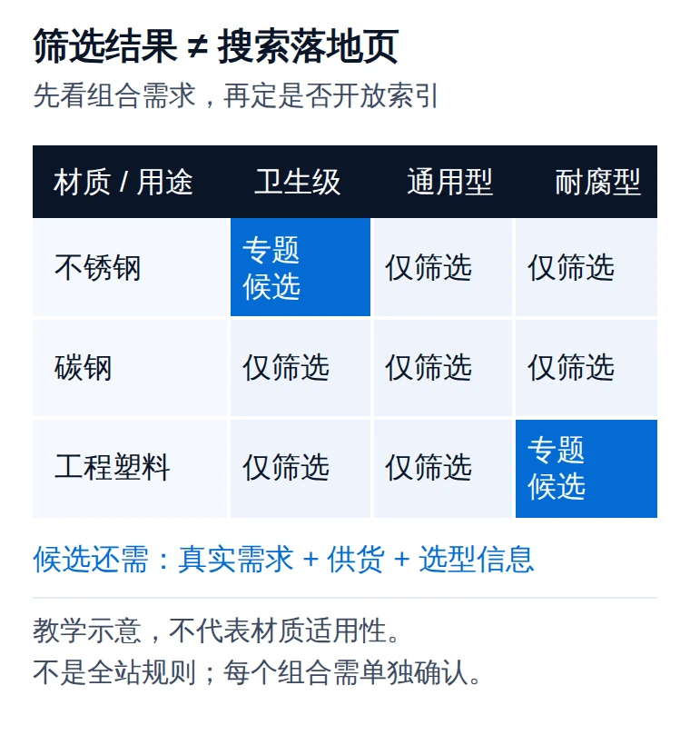 材质与用途筛选组合矩阵:专题候选和仅作筛选的单元格分开标记