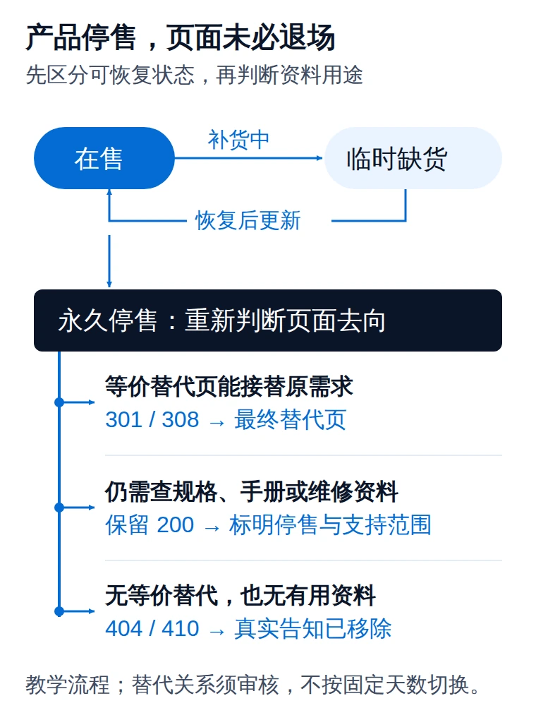 产品生命周期分岔:临时缺货可恢复在售,永久停售按等价替代、资料价值或删除分别处理