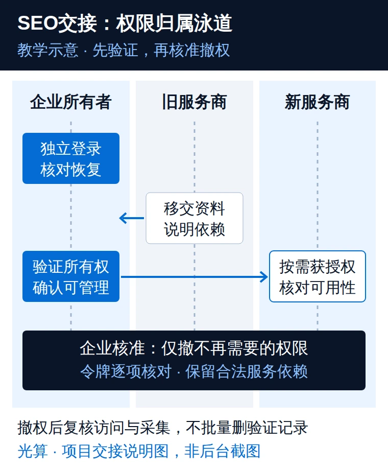 SEO服务商交接权限泳道:企业先验证控制与恢复能力,旧方移交,新方按需授权,最后核准撤权