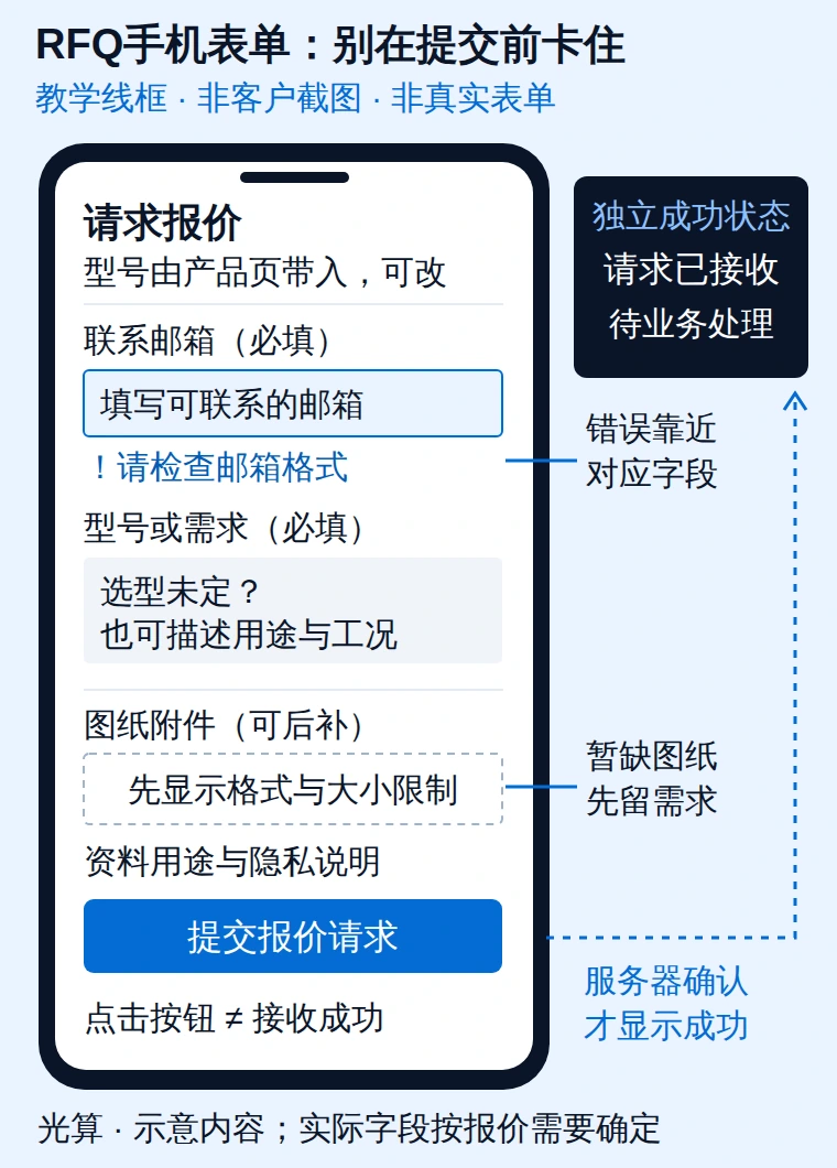 手机RFQ教学线框:必填邮箱与需求、可后补附件、字段旁错误提示,以及服务器确认后的独立成功状态