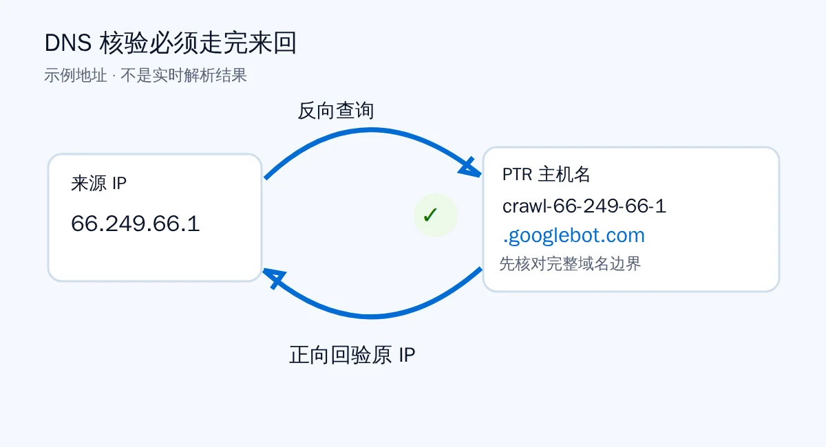 来源IP经过PTR域名检查后，还需正向解析回到原IP的核验关系