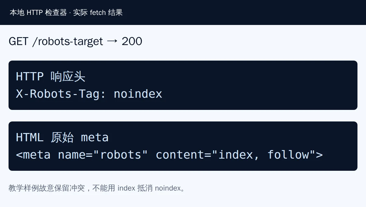 本地实际响应检查显示X-Robots-Tag为noindex,而HTML的meta robots为index和follow