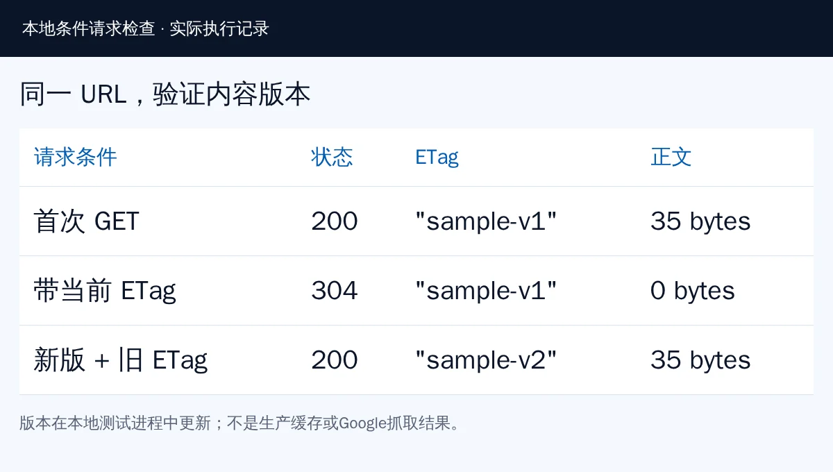 本地条件请求实测记录:首次GET为200,匹配ETag为304,使用旧ETag访问新版得到200