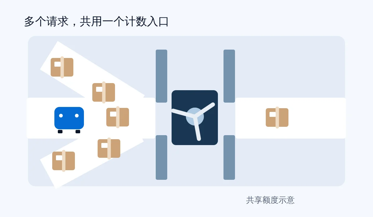 原创闸机场景中多个独立请求进入同一窄入口,展示共享计数桶可能误把不同访问合并