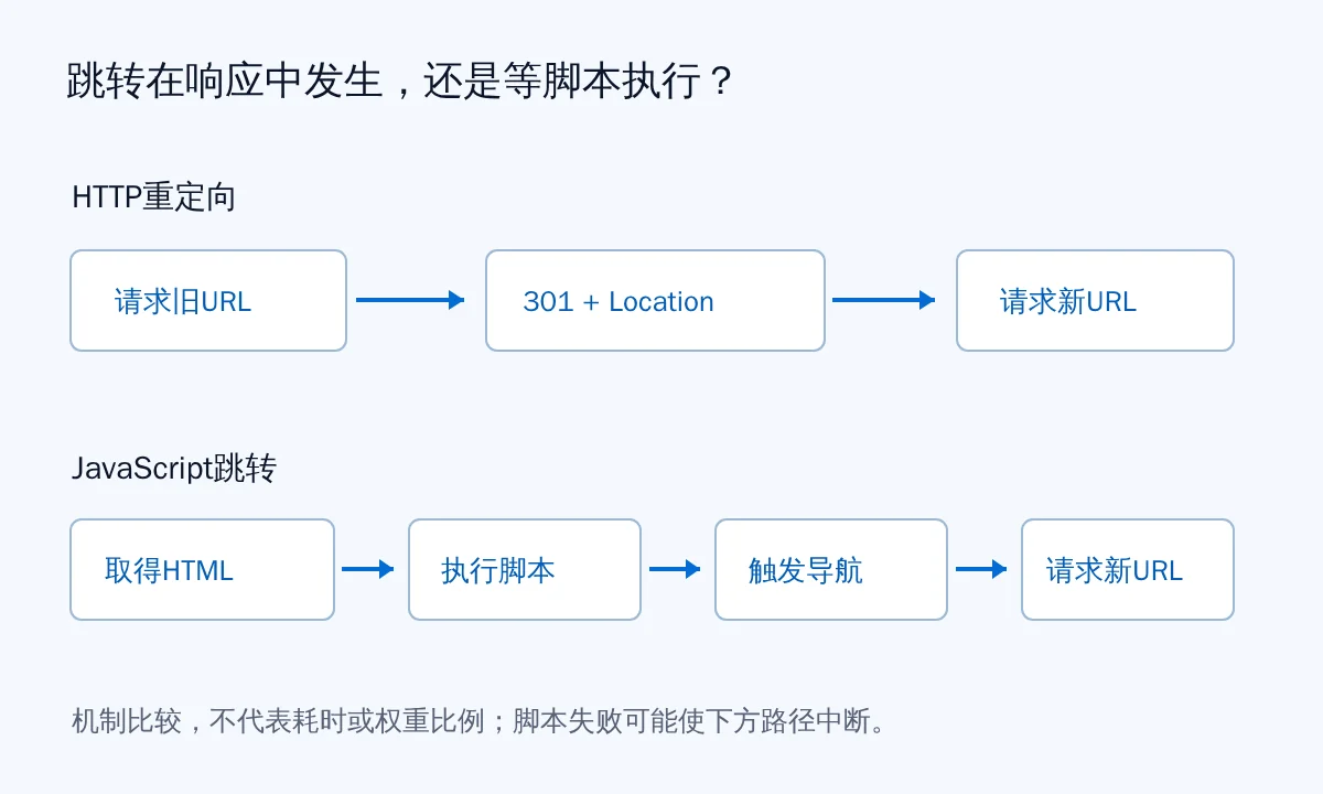 HTTP重定向直接返回目标与JavaScript跳转需要先加载页面和执行脚本的路径比较