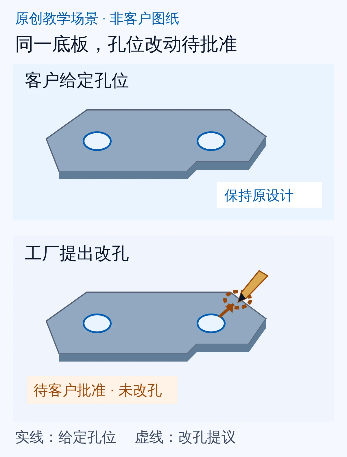原创教学场景:同一底板上方为客户给定孔位,下方用橙色虚线提出改孔,等待客户批准且未改孔