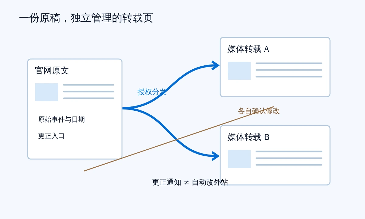 企业原稿向两个媒体页面分发,各媒体保留独立页面并接收更正通知的关系示意
