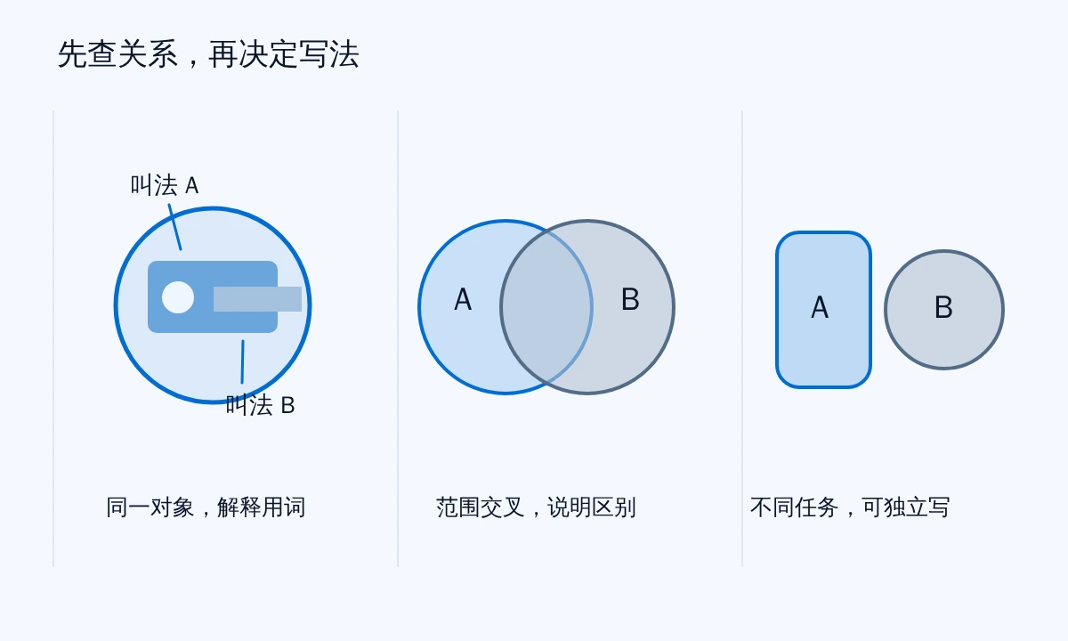 同一对象的两个标签、部分范围相交和两个独立对象三种术语关系