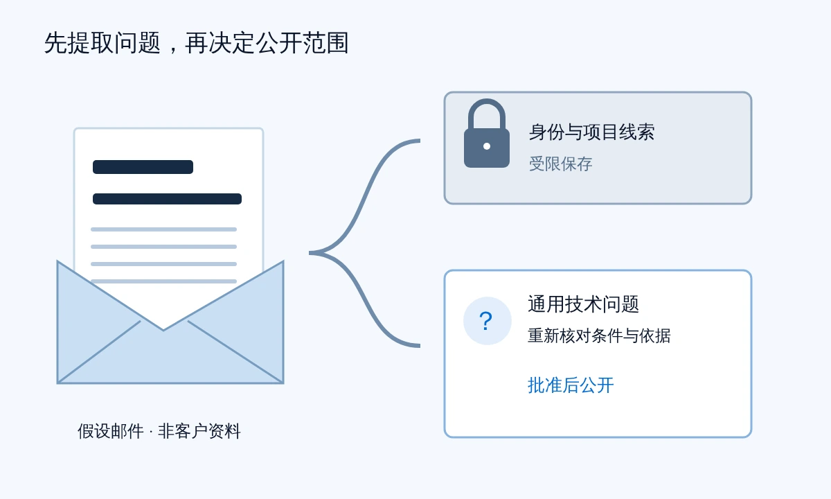 示意邮件中的身份与项目特征留在受限资料区,通用技术问题经复核后进入公开文章