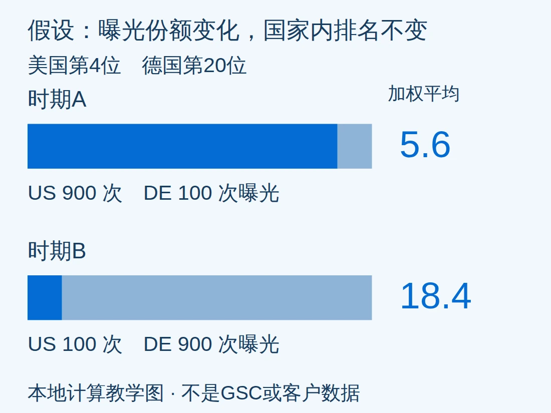 假设美国和德国的固定位置未变,曝光份额互换后加权平均位置从5.6变为18.4