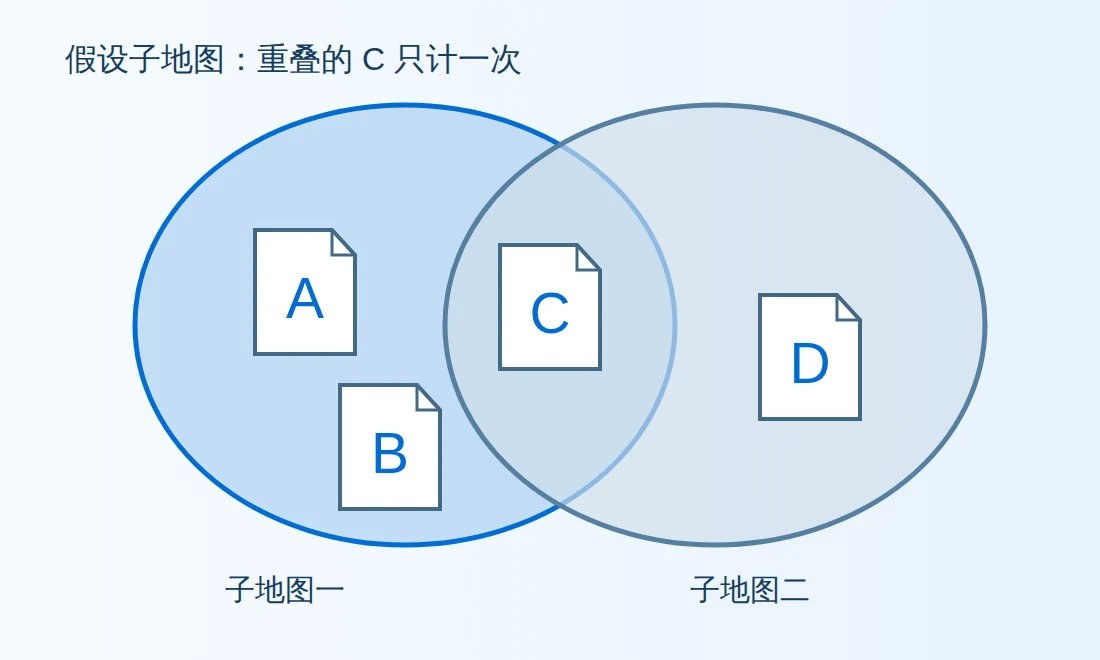 两个子地图集合中A与B只在左侧,D只在右侧,C位于交集,合并后只有四个唯一URL