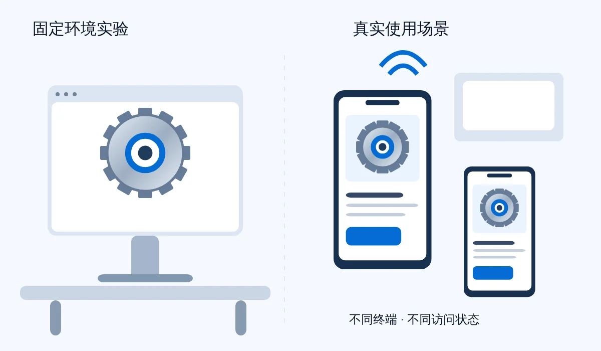 原创示意:左侧隔离实验台上的单台设备,右侧不同环境中的手机和平板