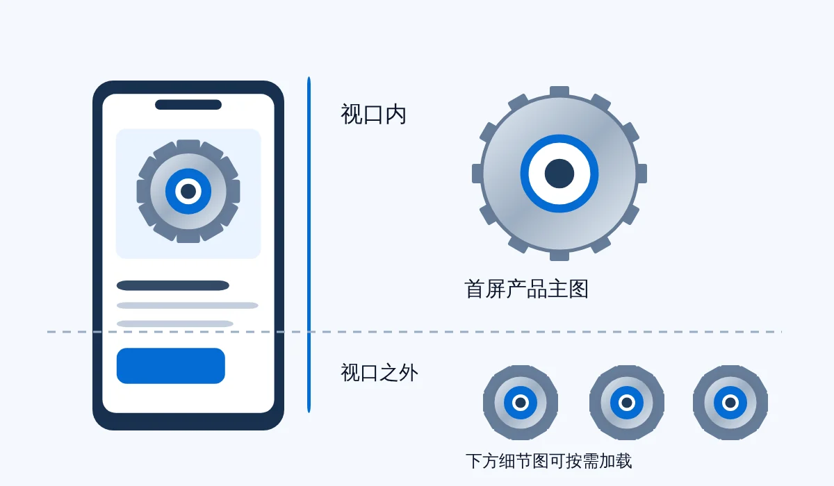 原创示意：手机视口内展示产品主图，视口下方排列细节图，区分两类加载任务