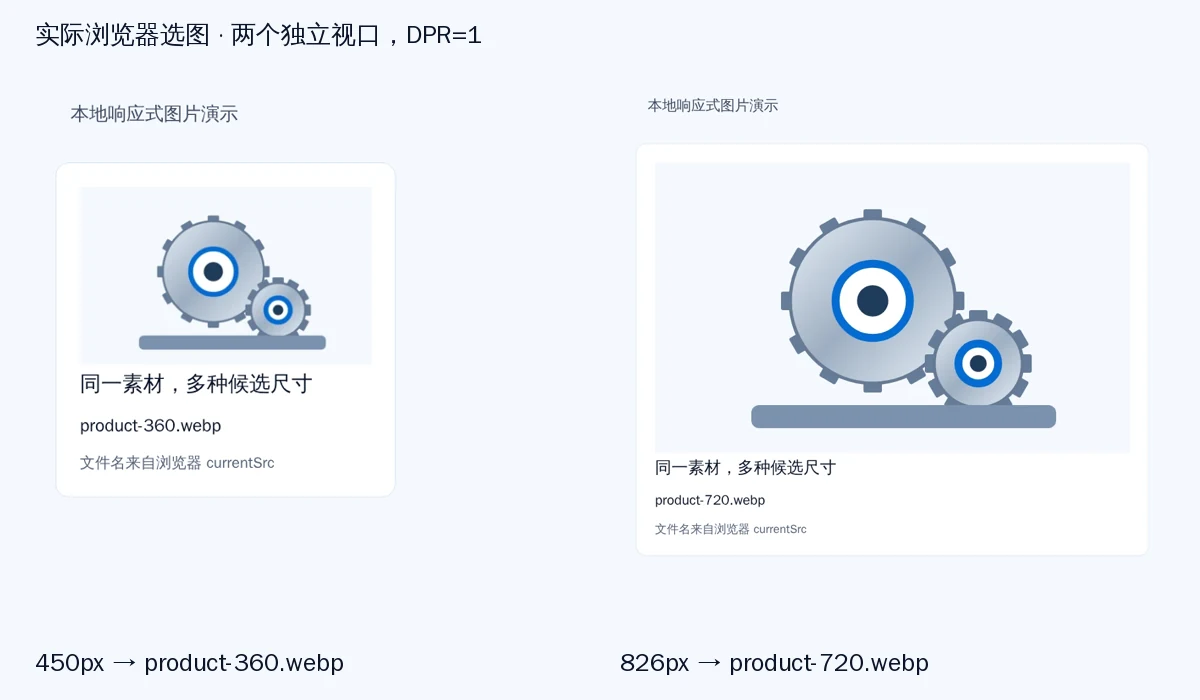 本地浏览器在两个独立视口中实际选择product-360.webp与product-720.webp的页面截图