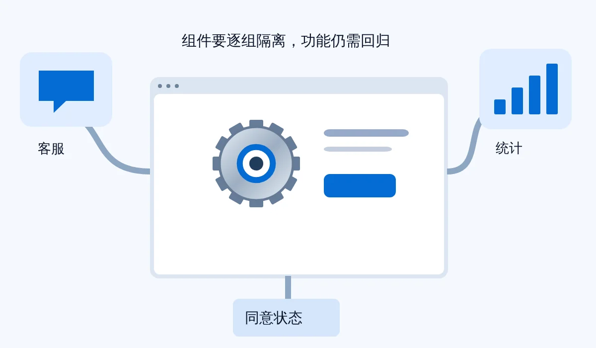 原创示意：客服、统计和同意状态组件连接同一产品页面，说明第三方依赖关系