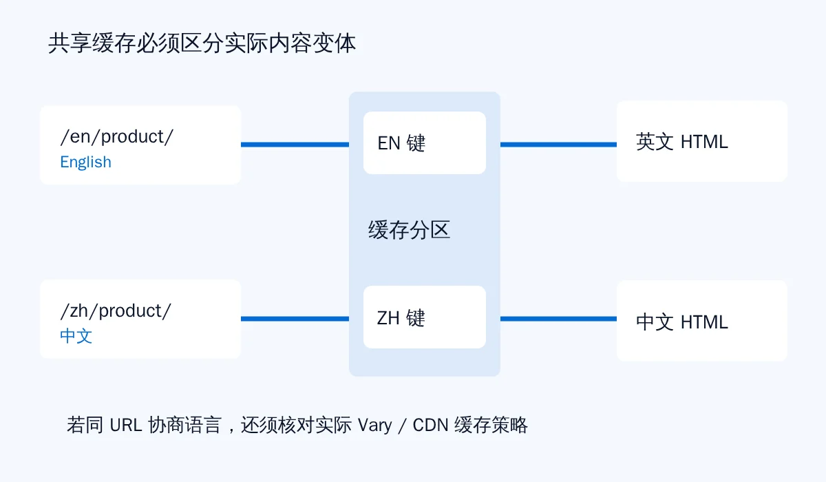 原创缓存结构图：英文和中文产品URL分别经过不同缓存键返回对应语言HTML