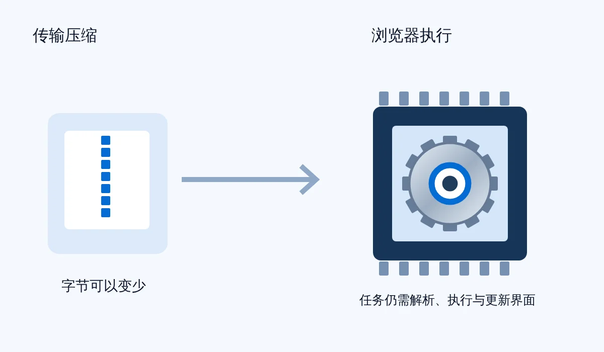 原创示意：压缩文件经过传输后进入处理器，说明字节减少与任务执行是两个阶段