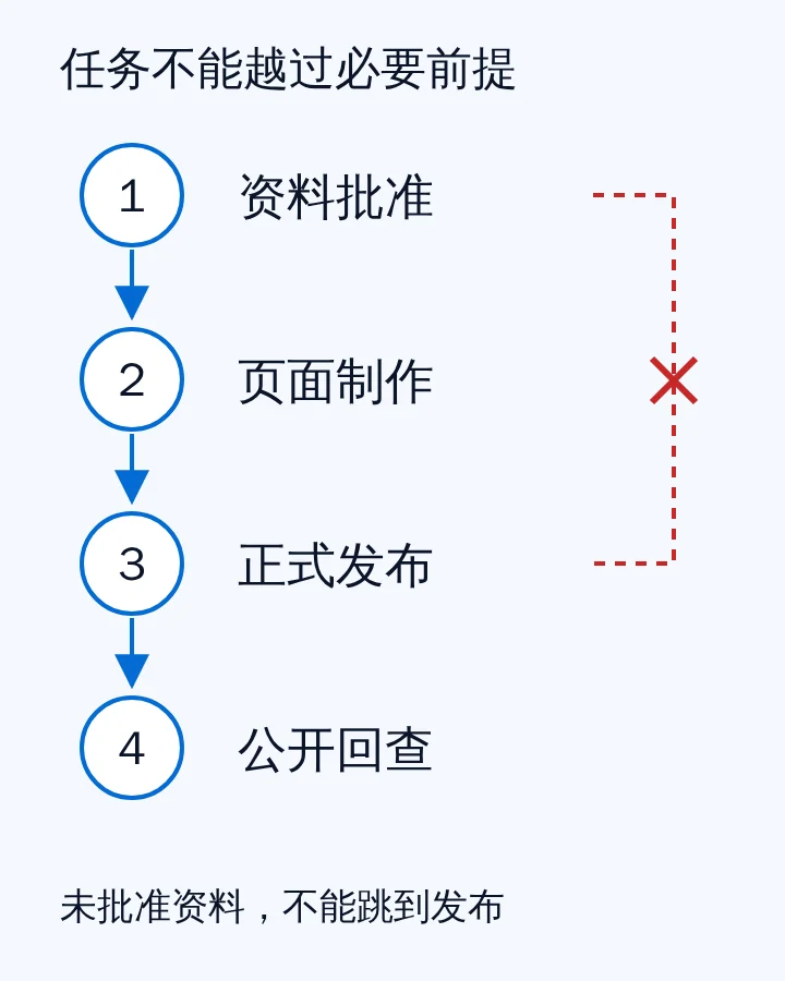 资料批准、页面制作、上线与回查之间的依赖关系，未批准资料不能直接进入发布