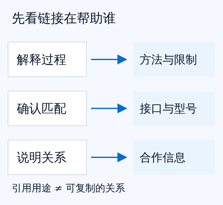 三个不同引用情景分别连接到方法、接口说明与合作信息,强调链接用途不同