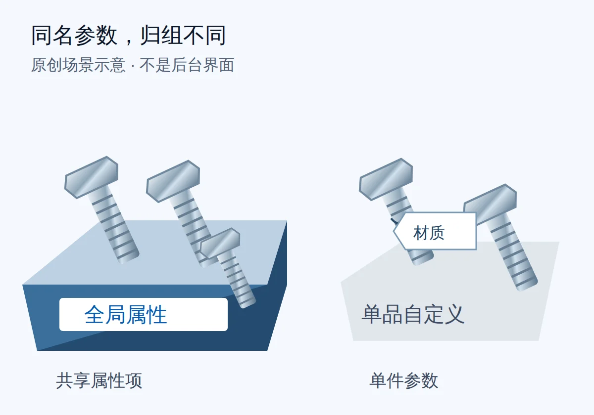 原创场景示意：共用属性项的金属件集中在同一料盘，单品自定义参数留在独立标签上