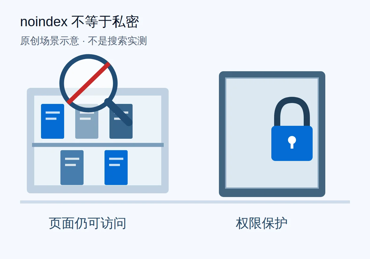 原创场景示意:被划去的放大镜没有锁住公开资料架,旁边的资料柜另有实体锁