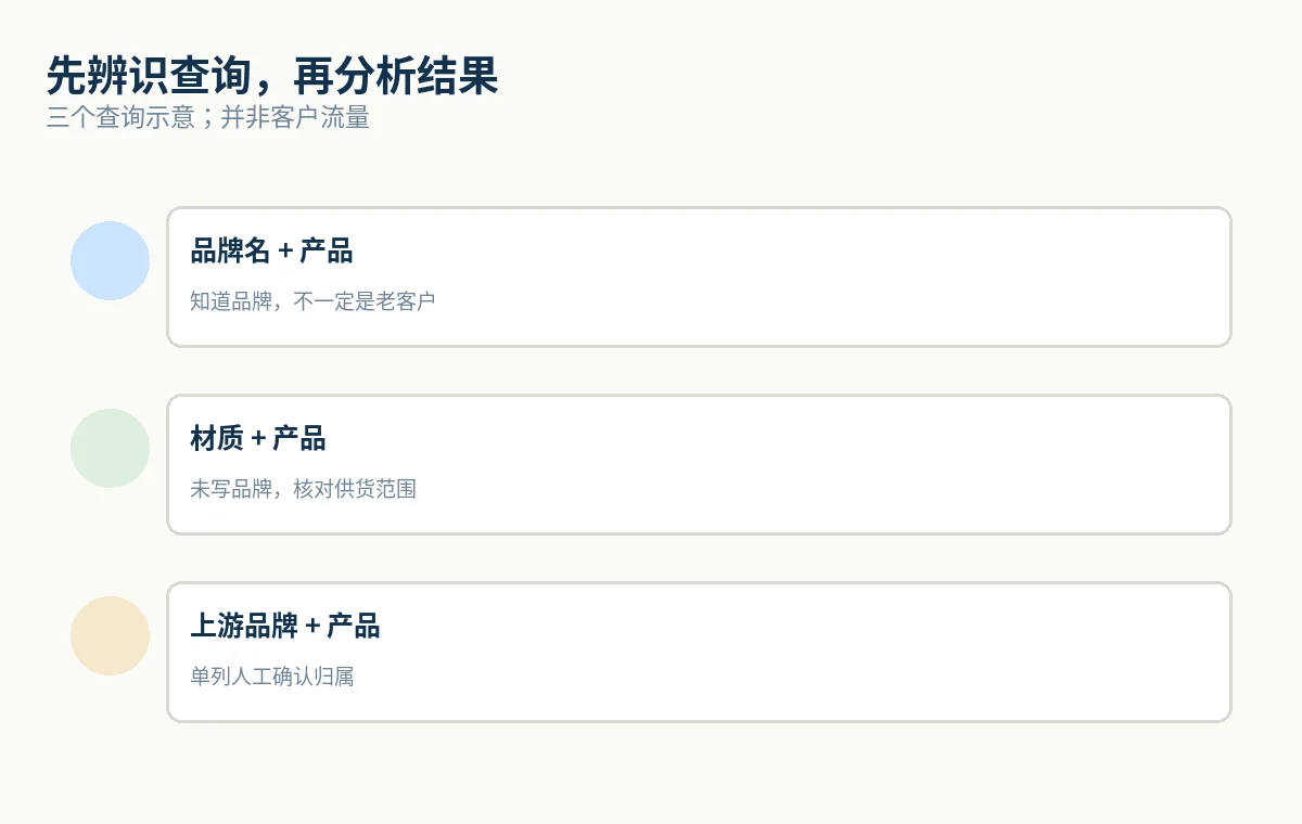 自有品牌、无品牌产品和上游品牌三类查询的人工归组示意