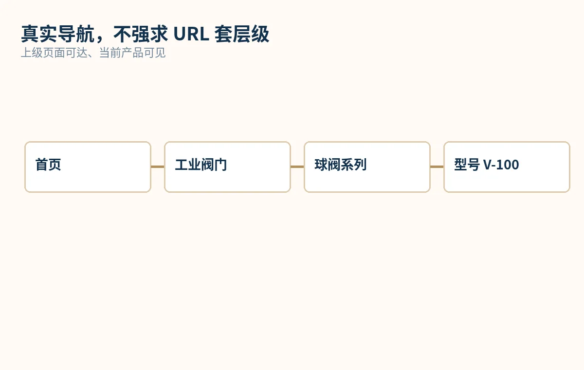 首页到工业阀门、球阀系列和型号页的四级可导航路径示意
